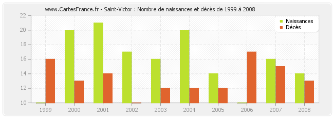 Saint-Victor : Nombre de naissances et décès de 1999 à 2008