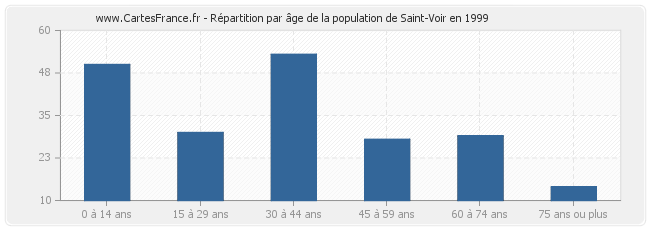 Répartition par âge de la population de Saint-Voir en 1999