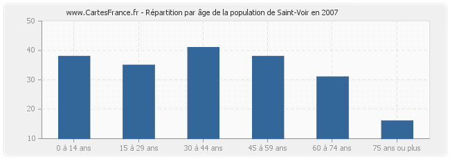 Répartition par âge de la population de Saint-Voir en 2007