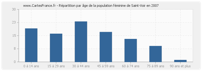 Répartition par âge de la population féminine de Saint-Voir en 2007