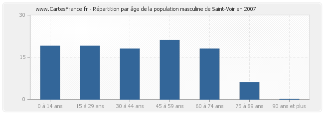 Répartition par âge de la population masculine de Saint-Voir en 2007