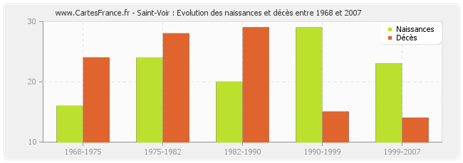 Saint-Voir : Evolution des naissances et décès entre 1968 et 2007