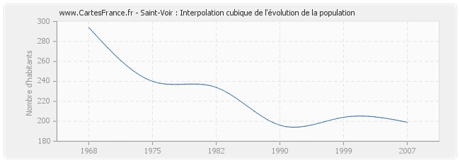 Saint-Voir : Interpolation cubique de l'évolution de la population