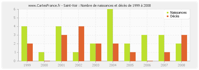 Saint-Voir : Nombre de naissances et décès de 1999 à 2008