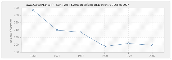Population Saint-Voir