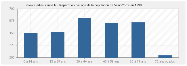 Répartition par âge de la population de Saint-Yorre en 1999