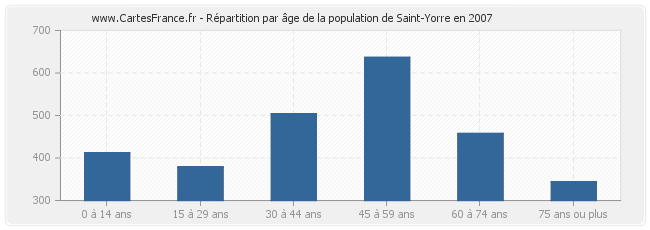 Répartition par âge de la population de Saint-Yorre en 2007