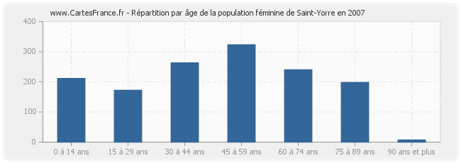 Répartition par âge de la population féminine de Saint-Yorre en 2007