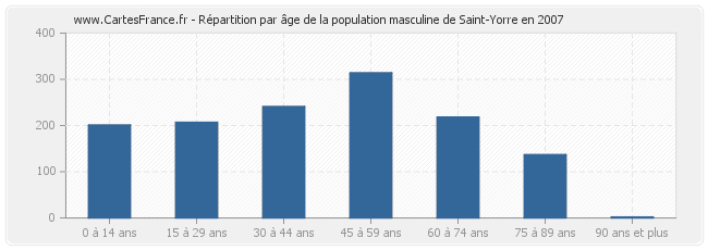 Répartition par âge de la population masculine de Saint-Yorre en 2007
