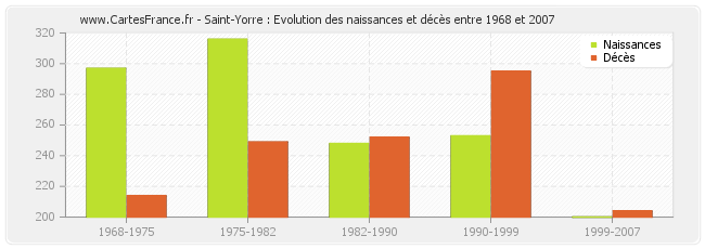 Saint-Yorre : Evolution des naissances et décès entre 1968 et 2007