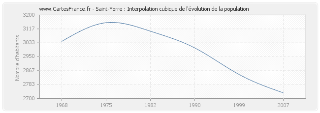 Saint-Yorre : Interpolation cubique de l'évolution de la population