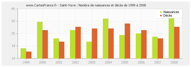 Saint-Yorre : Nombre de naissances et décès de 1999 à 2008