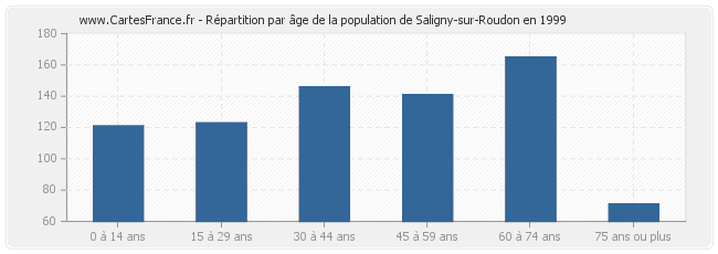 Répartition par âge de la population de Saligny-sur-Roudon en 1999
