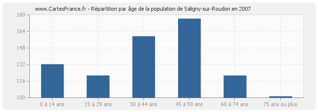 Répartition par âge de la population de Saligny-sur-Roudon en 2007