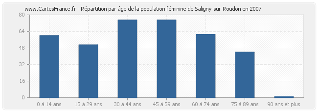 Répartition par âge de la population féminine de Saligny-sur-Roudon en 2007
