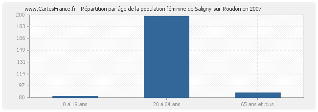 Répartition par âge de la population féminine de Saligny-sur-Roudon en 2007