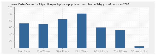 Répartition par âge de la population masculine de Saligny-sur-Roudon en 2007