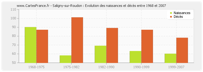 Saligny-sur-Roudon : Evolution des naissances et décès entre 1968 et 2007