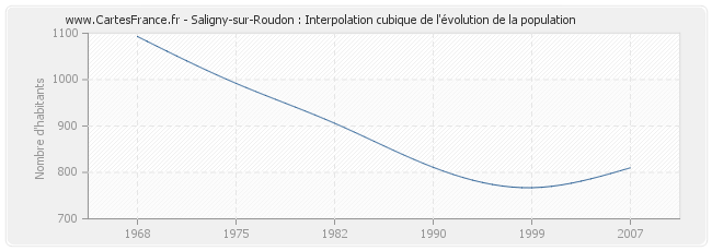 Saligny-sur-Roudon : Interpolation cubique de l'évolution de la population