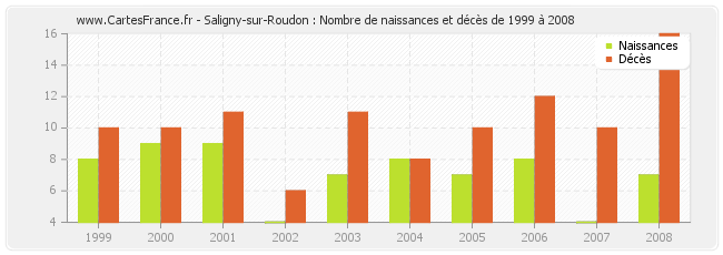 Saligny-sur-Roudon : Nombre de naissances et décès de 1999 à 2008