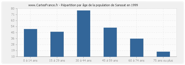 Répartition par âge de la population de Sanssat en 1999