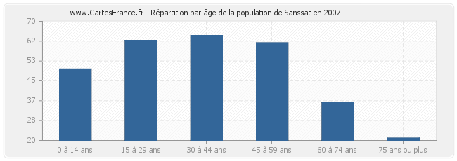 Répartition par âge de la population de Sanssat en 2007