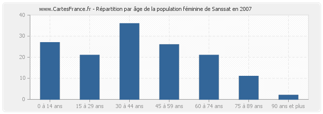 Répartition par âge de la population féminine de Sanssat en 2007