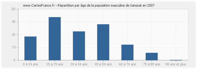 Répartition par âge de la population masculine de Sanssat en 2007