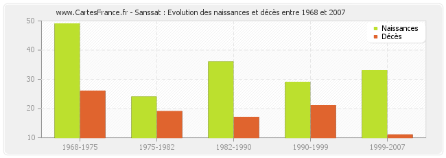 Sanssat : Evolution des naissances et décès entre 1968 et 2007