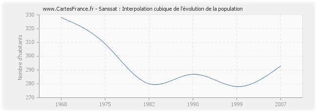 Sanssat : Interpolation cubique de l'évolution de la population