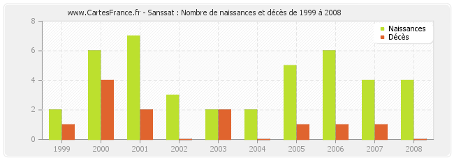 Sanssat : Nombre de naissances et décès de 1999 à 2008