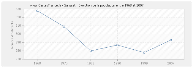 Population Sanssat