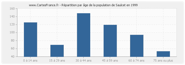 Répartition par âge de la population de Saulcet en 1999