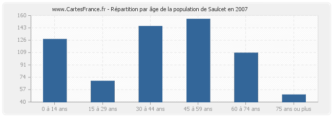 Répartition par âge de la population de Saulcet en 2007