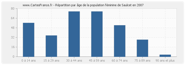 Répartition par âge de la population féminine de Saulcet en 2007