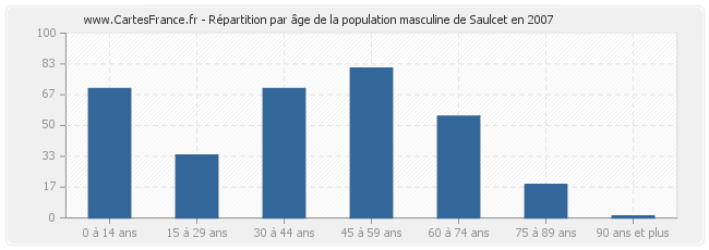 Répartition par âge de la population masculine de Saulcet en 2007