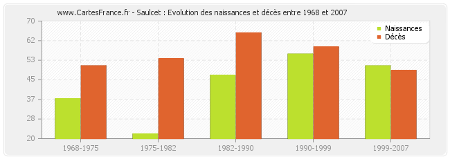Saulcet : Evolution des naissances et décès entre 1968 et 2007