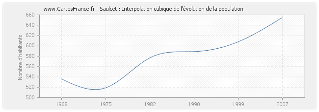 Saulcet : Interpolation cubique de l'évolution de la population