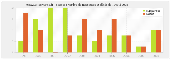 Saulcet : Nombre de naissances et décès de 1999 à 2008