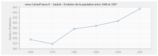 Population Saulcet