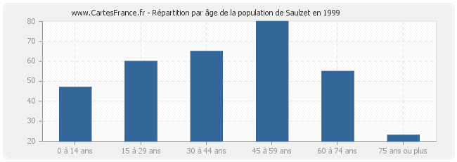 Répartition par âge de la population de Saulzet en 1999