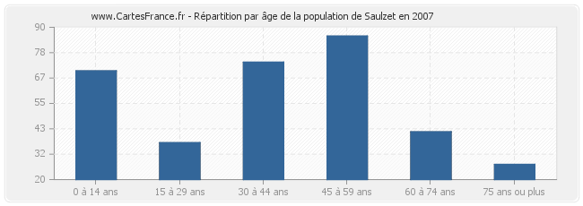Répartition par âge de la population de Saulzet en 2007