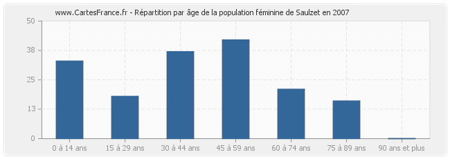Répartition par âge de la population féminine de Saulzet en 2007