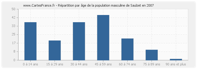 Répartition par âge de la population masculine de Saulzet en 2007