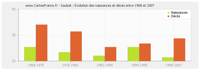 Saulzet : Evolution des naissances et décès entre 1968 et 2007