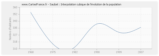 Saulzet : Interpolation cubique de l'évolution de la population