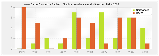 Saulzet : Nombre de naissances et décès de 1999 à 2008
