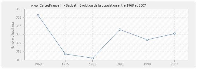 Population Saulzet