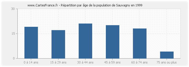 Répartition par âge de la population de Sauvagny en 1999