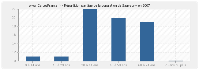 Répartition par âge de la population de Sauvagny en 2007